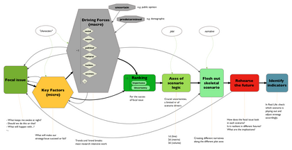 scenario-process-diagram.png