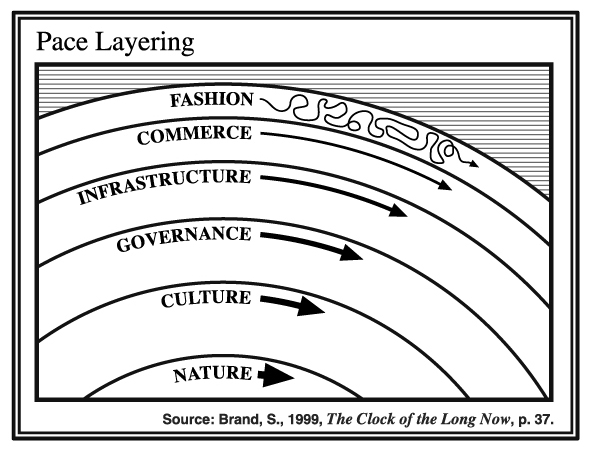 panarchy-pace-layering.jpg